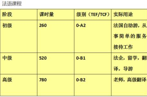 成人法語(yǔ)培訓(xùn)學(xué)校多少錢？