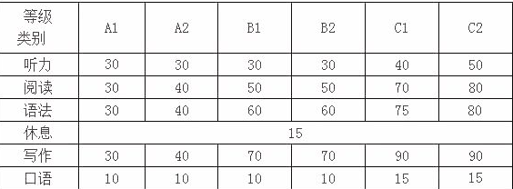 意大利語a1考試有什么要求？