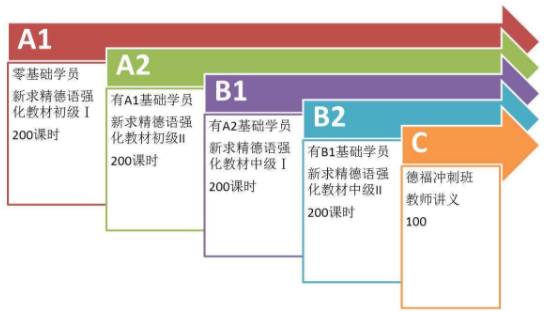 德語等級培訓多少錢？